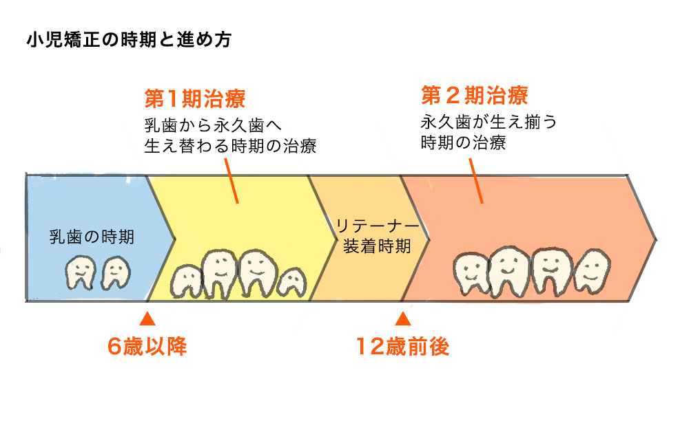 矯正歯科